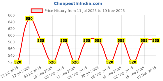 myntra.com Monte Carlo Girl Typography Print Top monte carlo Price History Graph from 11 Jul 2025 to 19 Nov 2025