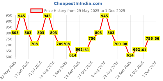 myntra.com Monte Carlo Girls Abstract Printed Polo Collar Polyester T-shirt monte carlo Price History Graph from 29 May 2025 to 30 Nov 2025