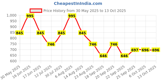 myntra.com Monte Carlo Girls Abstract Printed Regular Top monte carlo Price History Graph from 30 May 2025 to 13 Oct 2025