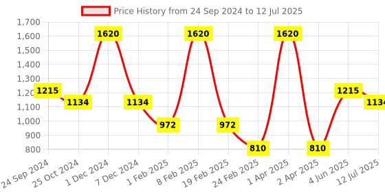 myntra.com Monte Carlo Girls Abstract Printed Stand Collar Sweatshirt monte carlo Price History Graph from 24 Sep 2024 to 12 Jul 2025