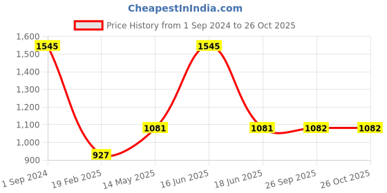 myntra.com Monte Carlo Girls Black & Blue Graphic Printed Sweatshirt monte carlo Price History Graph from 1 Sep 2024 to 26 Oct 2025