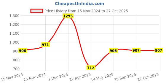 myntra.com Monte Carlo Girls Black Floral Pullover Sweatshirt monte carlo Price History Graph from 15 Nov 2024 to 27 Oct 2025