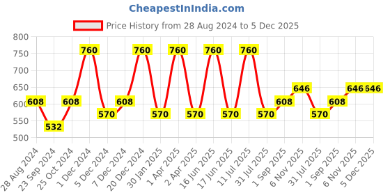 myntra.com Monte Carlo Girls Black Printed Top monte carlo Price History Graph from 28 Aug 2024 to 5 Dec 2025