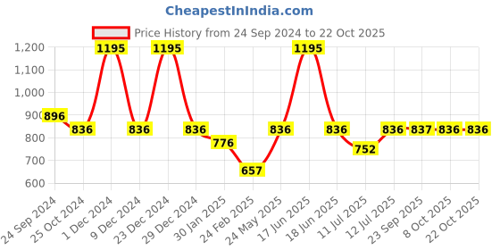 myntra.com Monte Carlo Girls Black Sweatshirt monte carlo Price History Graph from 24 Sep 2024 to 22 Oct 2025