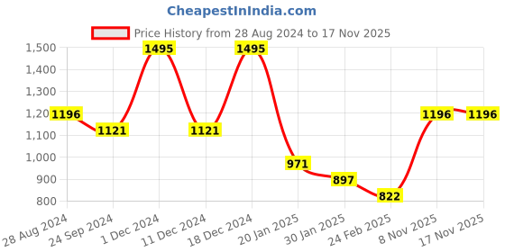 myntra.com Monte Carlo Girls Blue Printed Sweatshirt monte carlo Price History Graph from 28 Aug 2024 to 17 Nov 2025