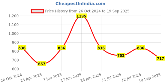 myntra.com Monte Carlo Girls Burgundy Sweatshirt monte carlo Price History Graph from 26 Oct 2024 to 19 Sep 2025