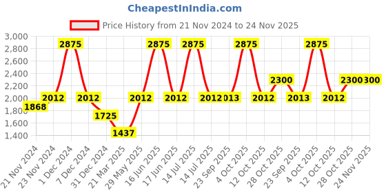 myntra.com Monte Carlo Girls Camouflage Quilted Jacket with Patchwork monte carlo Price History Graph from 21 Nov 2024 to 24 Nov 2025