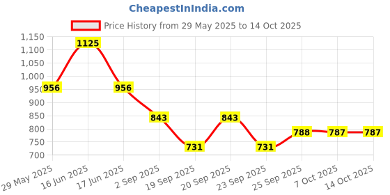 myntra.com Monte Carlo Girls Capris monte carlo Price History Graph from 29 May 2025 to 14 Oct 2025