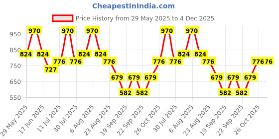 myntra.com Monte Carlo Girls Capris monte carlo Price History Graph from 29 May 2025 to 4 Dec 2025