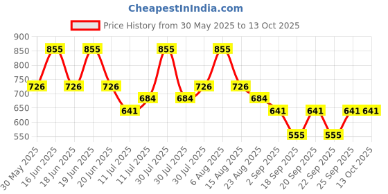 myntra.com Monte Carlo Girls Capris monte carlo Price History Graph from 30 May 2025 to 13 Oct 2025