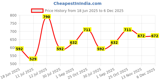 myntra.com Monte Carlo Girls Capris monte carlo Price History Graph from 18 Jun 2025 to 5 Dec 2025