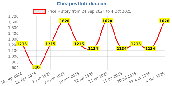 myntra.com Monte Carlo Girls Checked Mock Collar Front-Open Sweatshirt monte carlo Price History Graph from 24 Sep 2024 to 4 Oct 2025