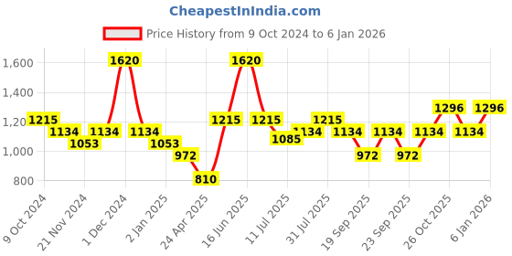 myntra.com Monte Carlo Girls Checked Sweatshirt monte carlo Price History Graph from 9 Oct 2024 to 6 Jan 2026