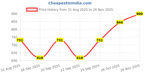 myntra.com Monte Carlo Girls Conversational Print Regular Top monte carlo Price History Graph from 31 Aug 2025 to 26 Nov 2025