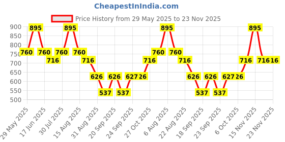 myntra.com Monte Carlo Girls Conversational Printed Regular Fit Polo Collar T-shirt monte carlo Price History Graph from 29 May 2025 to 22 Nov 2025