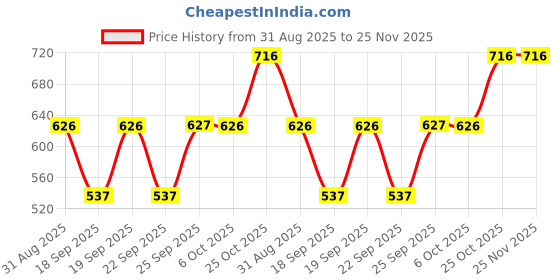 myntra.com Monte Carlo Girls Conversational Printed Top monte carlo Price History Graph from 31 Aug 2025 to 24 Nov 2025