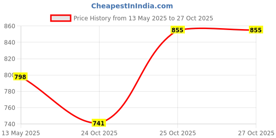 myntra.com Monte Carlo Girls Cotton Colourblocked Mid Rise Track Pants monte carlo Price History Graph from 13 May 2025 to 27 Oct 2025
