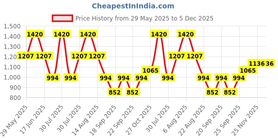 myntra.com Monte Carlo Girls Cotton Mid-Rise Regular Fit Capris monte carlo Price History Graph from 29 May 2025 to 5 Dec 2025