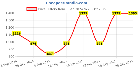 myntra.com Monte Carlo Girls Dusty Pink Typography Printed Sweatshirt monte carlo Price History Graph from 1 Sep 2024 to 27 Oct 2025