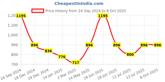 myntra.com Monte Carlo Girls Embellished Pullover Sweatshirt monte carlo Price History Graph from 24 Sep 2024 to 7 Oct 2025
