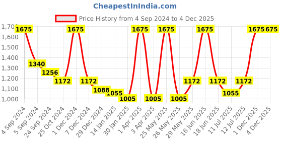 myntra.com Monte Carlo Girls Embellished Top monte carlo Price History Graph from 4 Sep 2024 to 2 Dec 2025