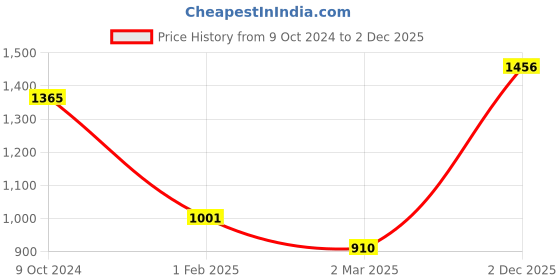 myntra.com Monte Carlo Girls Embroidered Printed Woollen Pullover with Embellished Detail monte carlo Price History Graph from 9 Oct 2024 to 2 Dec 2025