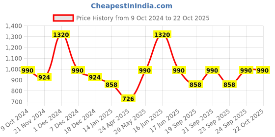 myntra.com Monte Carlo Girls Embroidered Sweatshirt monte carlo Price History Graph from 9 Oct 2024 to 21 Oct 2025