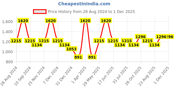 myntra.com Monte Carlo Girls Embroidered Typography Mock Collar Pullover monte carlo Price History Graph from 28 Aug 2024 to 30 Nov 2025