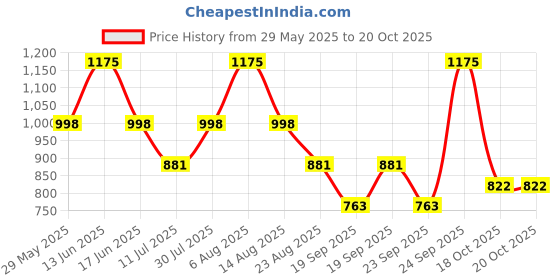myntra.com Monte Carlo Girls Floral Printed Capris monte carlo Price History Graph from 29 May 2025 to 20 Oct 2025