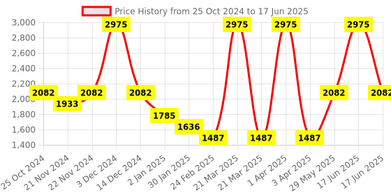 myntra.com Monte Carlo Girls Geometric Printed Lightweight Quilted With monte carlo Price History Graph from 25 Oct 2024 to 17 Jun 2025