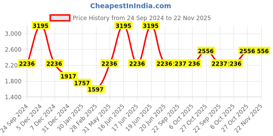 myntra.com Monte Carlo Girls Geometric Printed Mock Collar Quilted Jacket monte carlo Price History Graph from 24 Sep 2024 to 22 Nov 2025