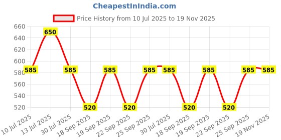myntra.com Monte Carlo Girls Graphic Print Short Sleeves Regular Top monte carlo Price History Graph from 10 Jul 2025 to 18 Nov 2025