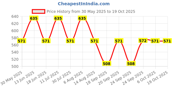 myntra.com Monte Carlo Girls Graphic Printed Cotton Regular Tshirt monte carlo Price History Graph from 30 May 2025 to 18 Oct 2025