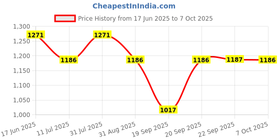 myntra.com Monte Carlo Girls Graphic Printed Front-Open Sweatshirt monte carlo Price History Graph from 17 Jun 2025 to 7 Oct 2025