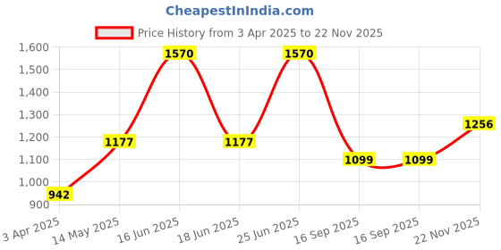 myntra.com Monte Carlo Girls Graphic Printed Hooded Pullover Cotton Sweatshirt monte carlo Price History Graph from 3 Apr 2025 to 22 Nov 2025