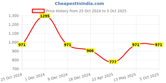 myntra.com Monte Carlo Girls Graphic Printed Pullover monte carlo Price History Graph from 25 Oct 2024 to 5 Oct 2025