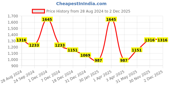 myntra.com Monte Carlo Girls Graphic Printed Raglan Sleeves Sweatshirt monte carlo Price History Graph from 28 Aug 2024 to 1 Dec 2025