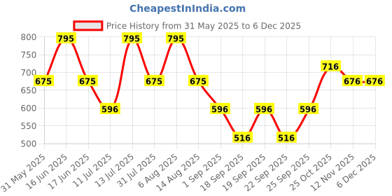 myntra.com Monte Carlo Girls Graphic Printed Round Neck Regular Cotton Top monte carlo Price History Graph from 31 May 2025 to 5 Dec 2025