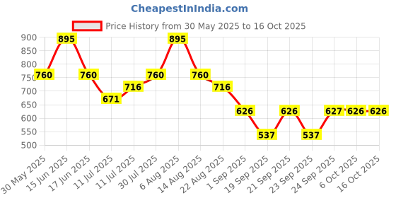 myntra.com Monte Carlo Girls Graphic Printed Short Sleeves Tshirt monte carlo Price History Graph from 30 May 2025 to 15 Oct 2025