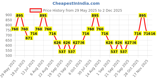 myntra.com Monte Carlo Girls Graphic Printed Short Sleeves Tshirt monte carlo Price History Graph from 29 May 2025 to 2 Dec 2025