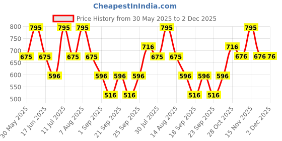 myntra.com Monte Carlo Girls Graphic Printed Short Sleeves Tshirt monte carlo Price History Graph from 30 May 2025 to 2 Dec 2025