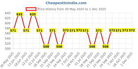 myntra.com Monte Carlo Girls Graphic Printed Short Sleeves Tshirt monte carlo Price History Graph from 30 May 2025 to 1 Dec 2025