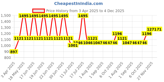 myntra.com Monte Carlo Girls Graphic Printed Sweatshirt monte carlo Price History Graph from 3 Apr 2025 to 4 Dec 2025