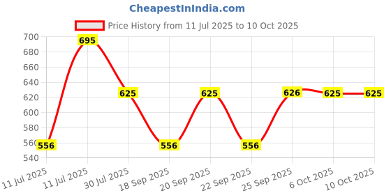 myntra.com Monte Carlo Girls Graphic Printed Top monte carlo Price History Graph from 11 Jul 2025 to 9 Oct 2025