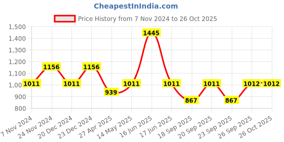 myntra.com Monte Carlo Girls Green & White Typography Printed Hooded Sweatshirt monte carlo Price History Graph from 7 Nov 2024 to 26 Oct 2025