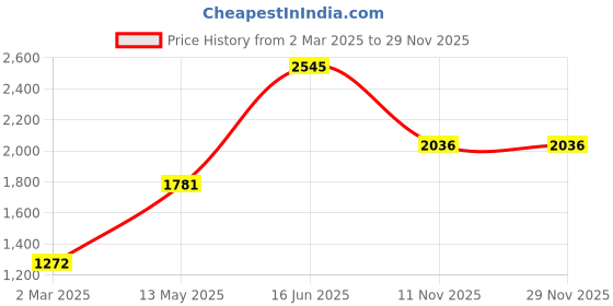 myntra.com Monte Carlo Girls Green Sheen Effect Padded Jacket monte carlo Price History Graph from 2 Mar 2025 to 29 Nov 2025