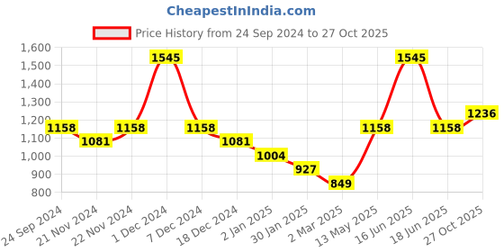myntra.com Monte Carlo Girls High Neck Animal Printed Sweatshirt monte carlo Price History Graph from 24 Sep 2024 to 27 Oct 2025