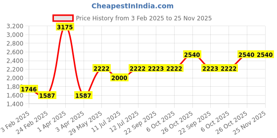 myntra.com Monte Carlo Girls Hooded Geometric Printed Casual Lightweight Parka Jacket monte carlo Price History Graph from 3 Feb 2025 to 24 Nov 2025