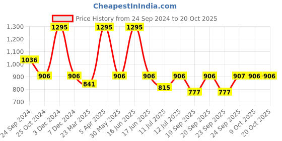 myntra.com Monte Carlo Girls Hooded Sweatshirt monte carlo Price History Graph from 24 Sep 2024 to 20 Oct 2025