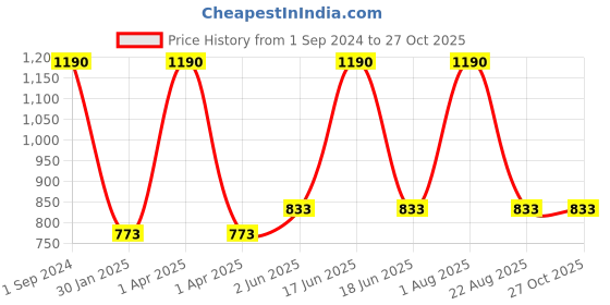 myntra.com Monte Carlo Girls Lavender Typography Printed Hooded Sweatshirt monte carlo Price History Graph from 1 Sep 2024 to 27 Oct 2025